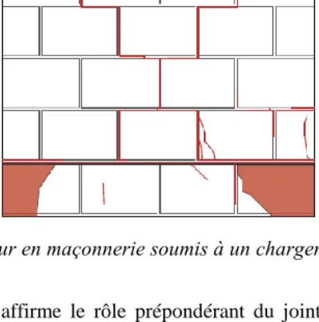 Figure 1. Modes de rupture d’un mur en maçonnerie soumis à un chargement cyclique latéral et chargement  vertical [VOG 15] 