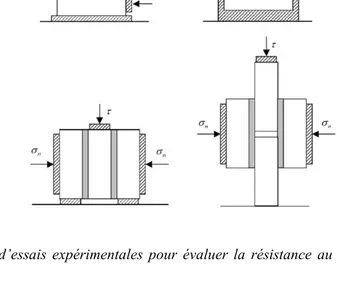 Figure  2. Configurations  d’essais  expérimentales  pour  évaluer  la  résistance  au  cisaillement  des  joints  de  mortier [CRI 97] 