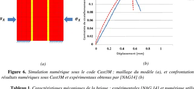 Figure  6.  Simulation  numérique  sous  le  code  Cast3M :  maillage  du  modèle  (a),  et  confrontation  des  résultats numériques sous Cast3M et expérimentaux obtenus par [NAG14] (b) 