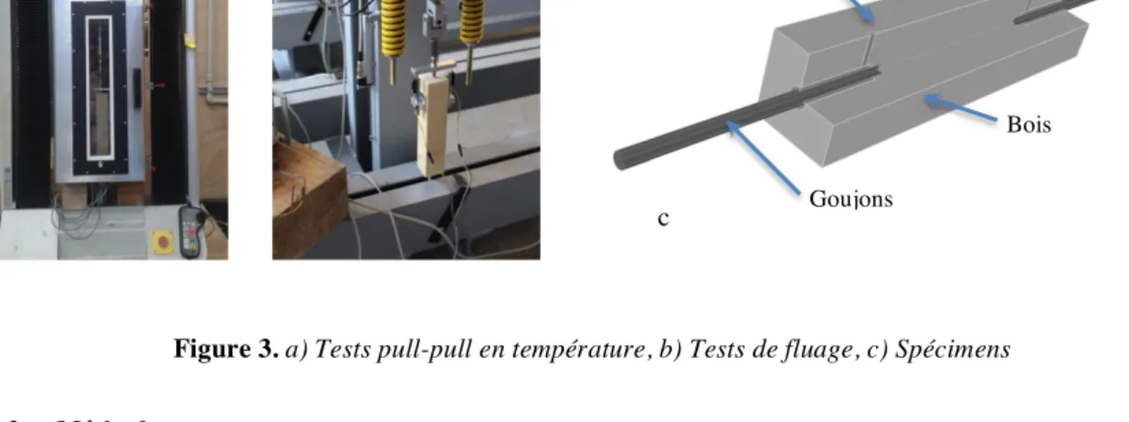 Figure 3. a) Tests pull-pull en température, b) Tests de fluage, c) Spécimens 