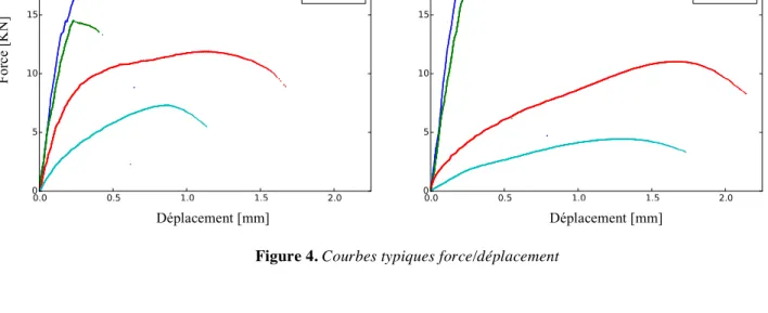 Figure 4. Courbes typiques force/déplacement 