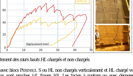 Figure 9. Comportement des murs hauts HL chargés et non chargés. 