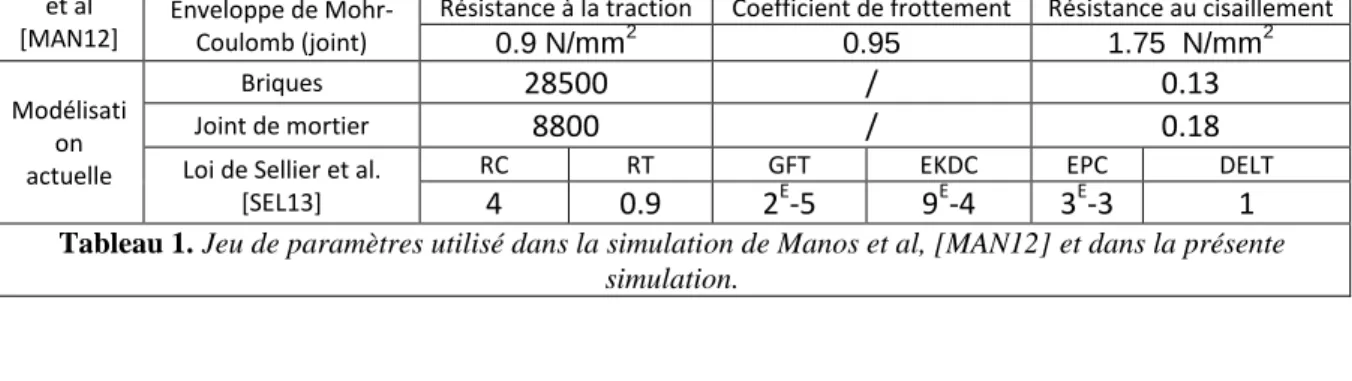 Tableau 1. Jeu de paramètres utilisé dans la simulation de Manos et al, [MAN12] et dans la présente  simulation.