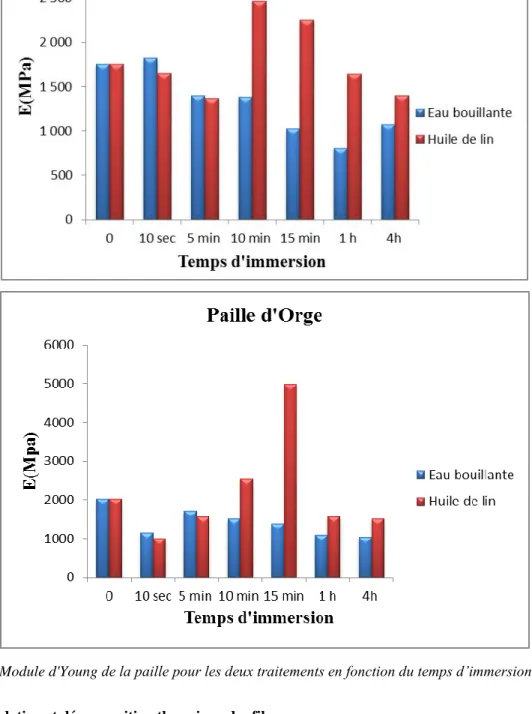 Figure 4 :  Module d'Young de la paille pour les deux traitements en fonction du temps d’immersion