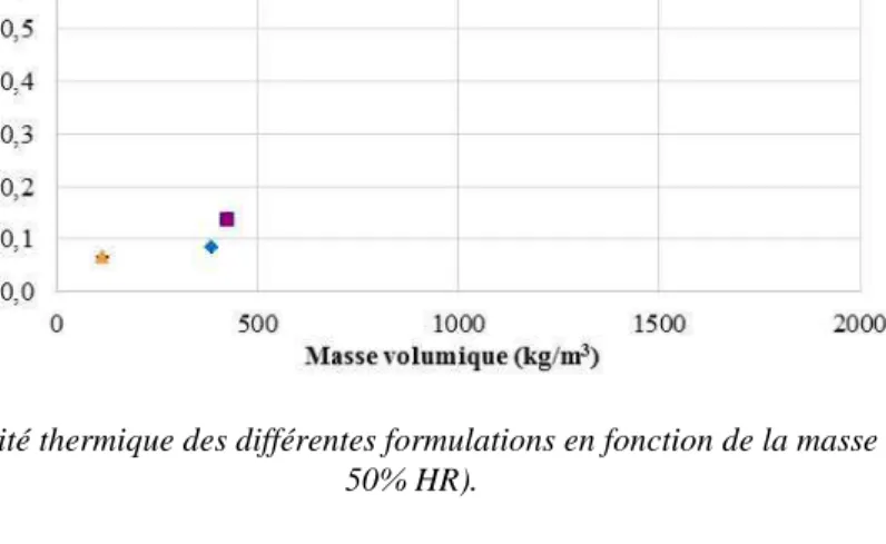 Figure 4. Conductivité thermique des différentes formulations en fonction de la masse volumique à (23°C,  50% HR)