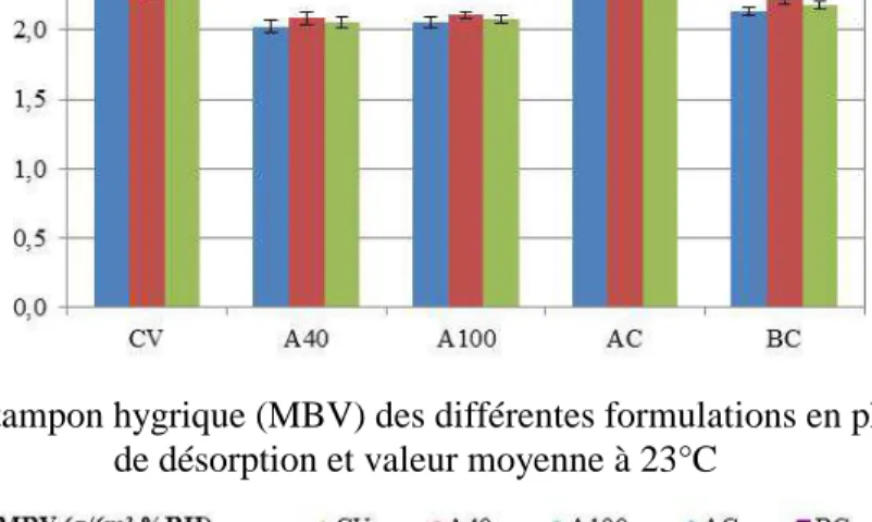 Figure 6.  Valeurs tampon hygrique (MBV) des différentes formulations en phase d’absorption,  de désorption et valeur moyenne à 23°C