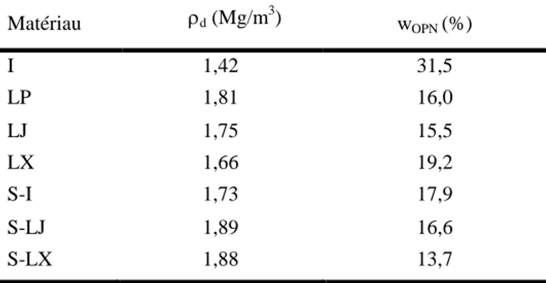 Tableau 3. Masses volumiques maximales et teneurs en eau à l’optimum Proctor normal. Matériau   d  (Mg/m 3 )  w OPN  (%)  I  1,42  31,5  LP  1,81  16,0  LJ  1,75  15,5  LX  1,66  19,2  S-I  1,73  17,9  S-LJ  1,89  16,6  S-LX  1,88  13,7 