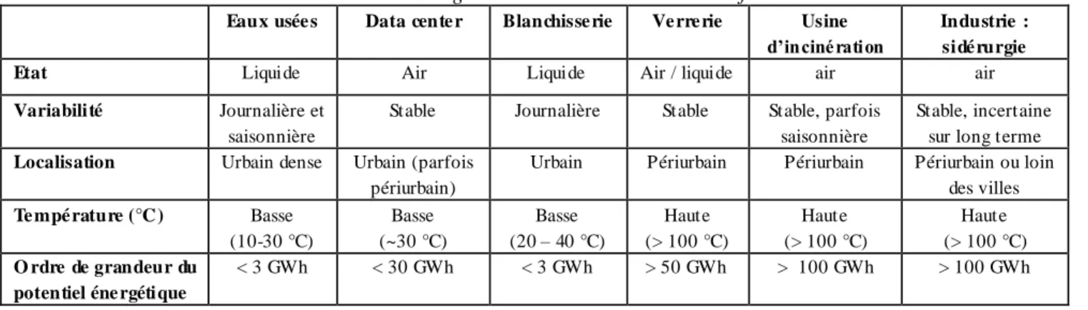 Tableau 1 Catégorisation de sources de chaleur fatale  Eaux usée s  Data cente r  Blanchisse rie  Ve rre rie  Usine  