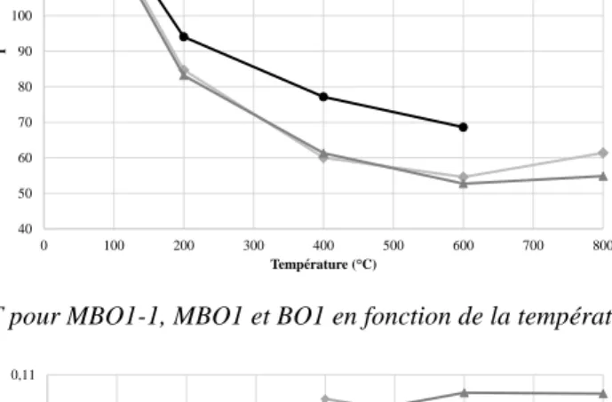 Figure 8. Evolution de T pour MBO1-1, MBO1 et BO1 en fonction de la température 
