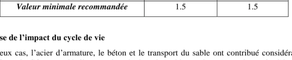 Tableau 4. Demande d’énergie cumulée pour tous les composants de l’ouvrage de soutènement traditionnel