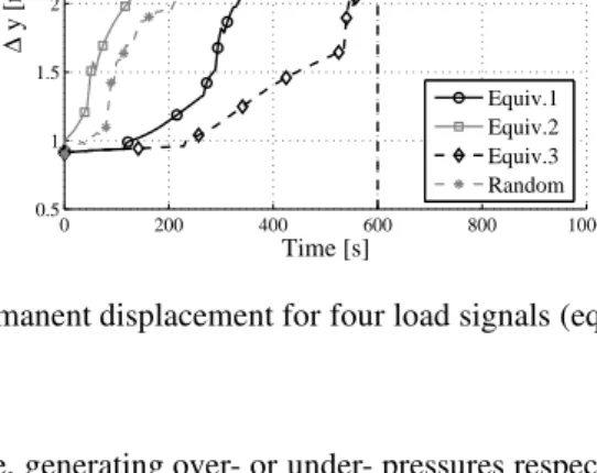 Figure 11 – Evolution of the permanent displacement for four load signals (equivalent 1, equivalent 2, equivalent 3 and pseudo random)