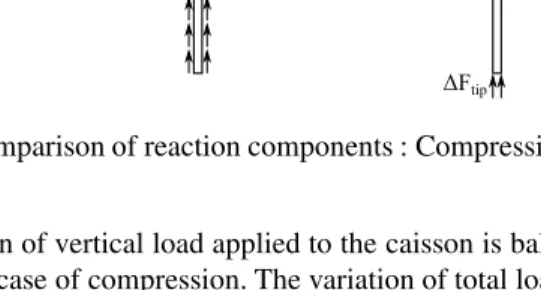 Figure 3 – Comparison of reaction components : Compression load ∆F tot