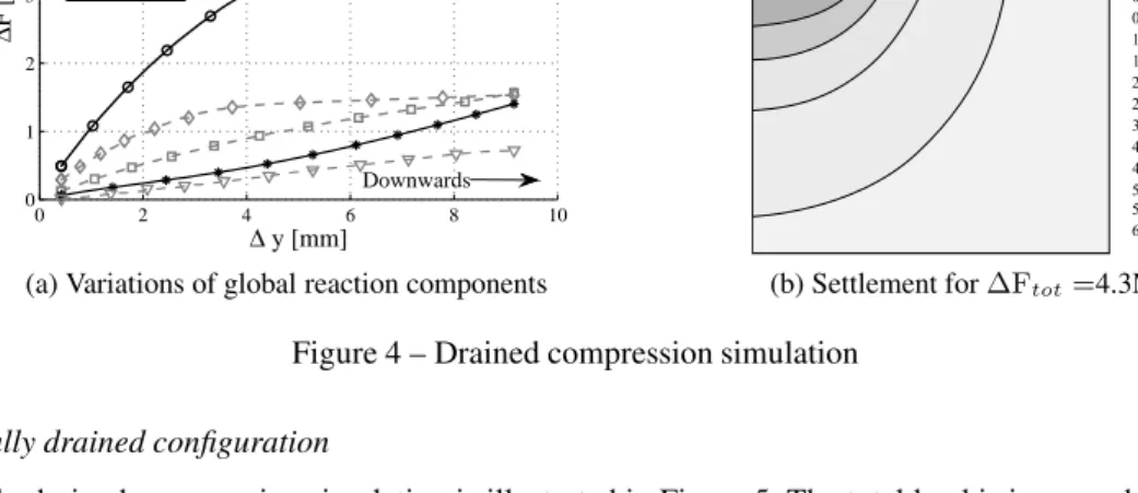 Figure 4 – Drained compression simulation 3.1.2. Partially drained configuration