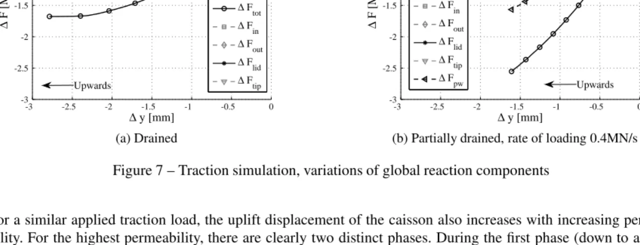 Figure 8 – Influence of the permeability on partially drained results, pull rate 0.4MN/s