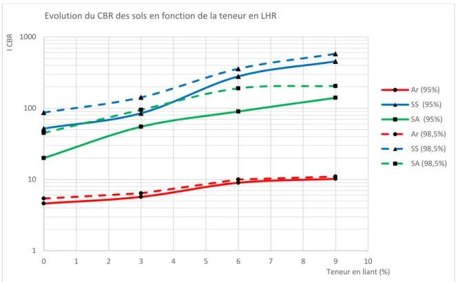 Figure 7 : Evolution du CBR des sols en fonction de la teneur en LHR 