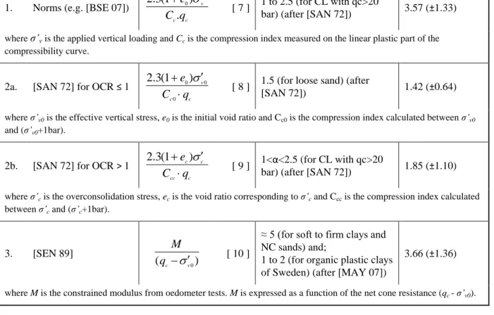 Table 1. Different methods for the calculation of the coefficient α. Calculated α values for the site of Romont  and  proposed  α  values  from  the  literature  and  for  a  corresponding  soil  type  are  summarized