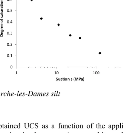 Figure 2. Retention curve of Marche-les-Dames silt  4.2. Uniaxial compressive test 