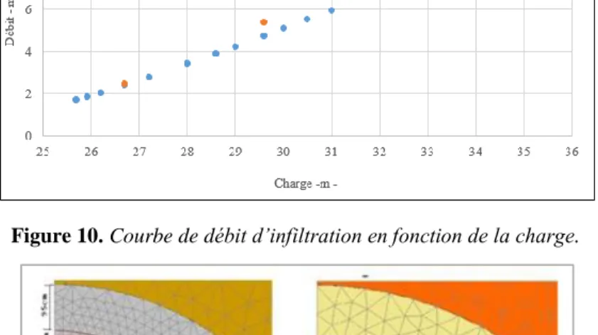 Figure 10. Courbe de débit d’infiltration en fonction de la charge. 