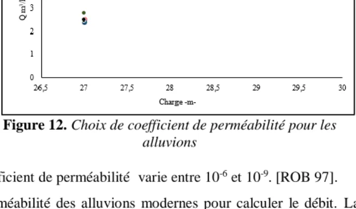 Figure 12. Choix de coefficient de perméabilité pour les  alluvions 