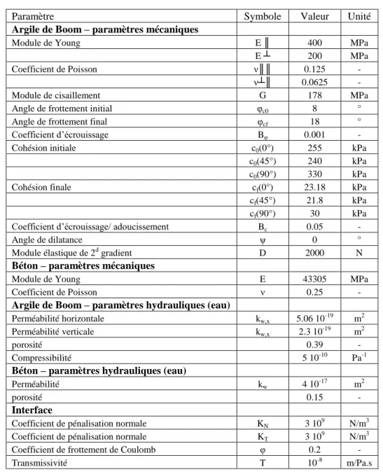 Tableau 1. Paramètres matériels 