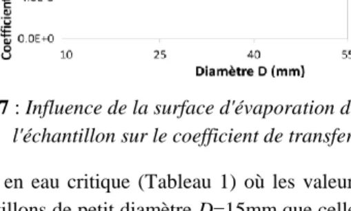 Figure 7 : Influence de la surface d'évaporation de  l'échantillon sur le coefficient de transfert  La  même  tendance  est  observée  sur  les  valeurs  des  teneurs  en  eau  critique  (Tableau  1)  où  les  valeurs  des  teneurs en eau critique sont tou