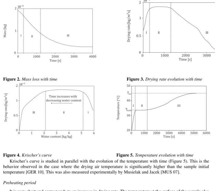 Figure 2. Mass loss with time