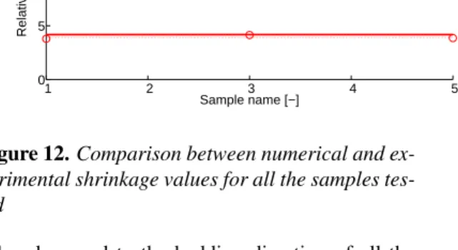 Figure 11. Comparison of experimental and nume- nume-rical shrinkage profile with time