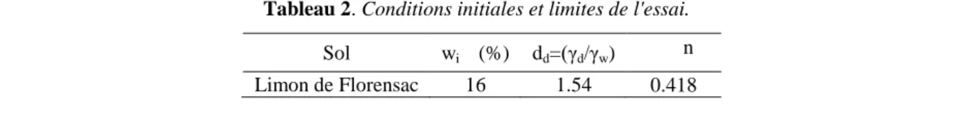Tableau 1. Caractéristiques géotechniques du limon de Florensac.  Sol  %   éléments  &lt;  80μm  %  éléments  &lt; 2μm  w L  (%)  w p  (%)  I P (%)  VBS  w opt (%)  (γ dopt /γ w )  (γ s /γ w )  Limon  de  Florensac   83.97  4.8  27.85   18.61   9.24  1.66 