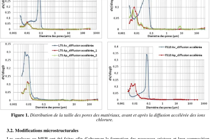 Figure 1. Distribution de la taille des pores des matériaux, avant et après la diffusion accélérée des ions  chlorure