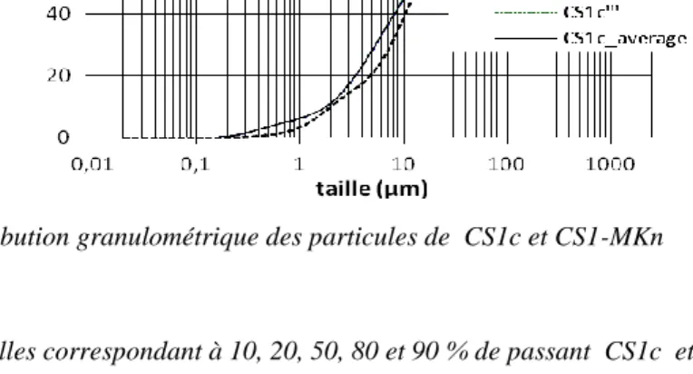 Figure 3. Distribution granulométrique des particules de  CS1c et CS1-MKn   