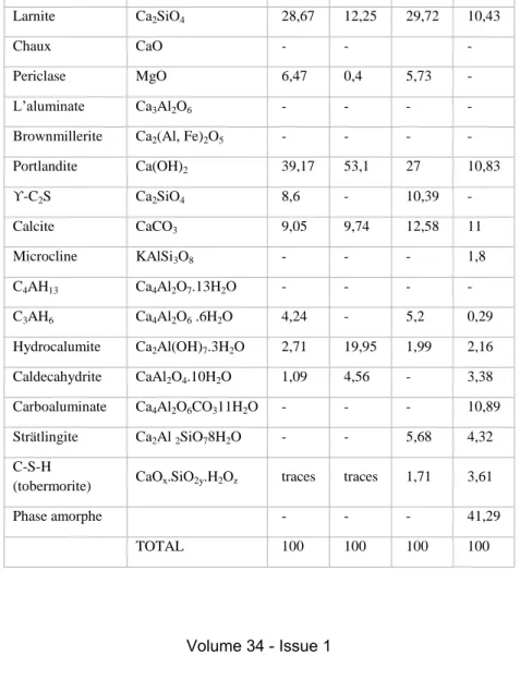 Tableau 3. Différentes phases minérales des mortiers à base de  CS1c  et  CS1c – MKn par DRX 