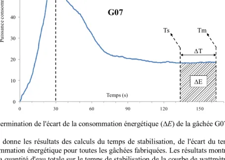 Figure 3. Détermination de l'écart de la consommation énergétique (∆E) de la gâchée G07 