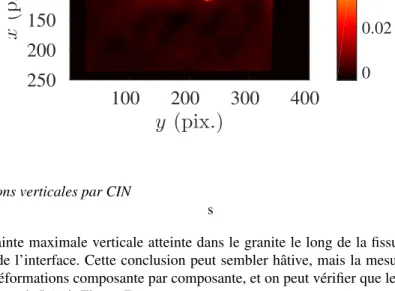 Figure 7. Déformations verticales par CIN