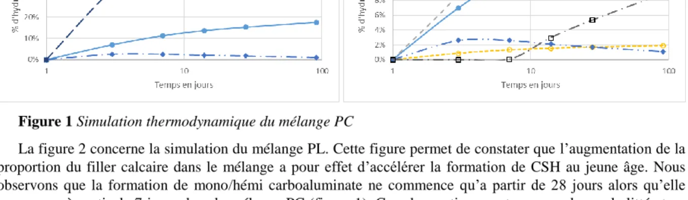 Figure 1 Simulation thermodynamique du mélange PC 