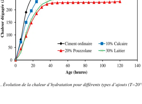 Figure 1. Évolution de la chaleur d’hydratation pour différents types d’ajouts (T=20°C)