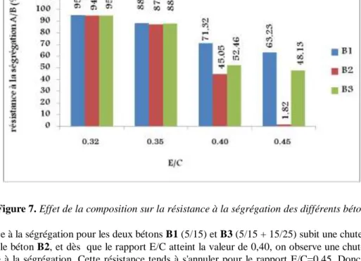 Figure 7. Effet de la composition sur la résistance à la ségrégation des différents bétons 