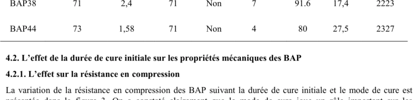 Tableau 3. Propriétés des BAP à l’état frais