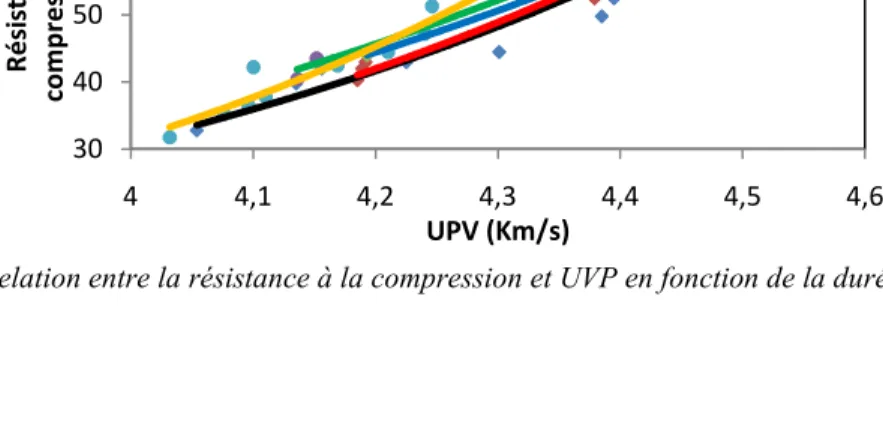 Figure 4. Relation entre la résistance à la compression et UVP en fonction de la durée de cure