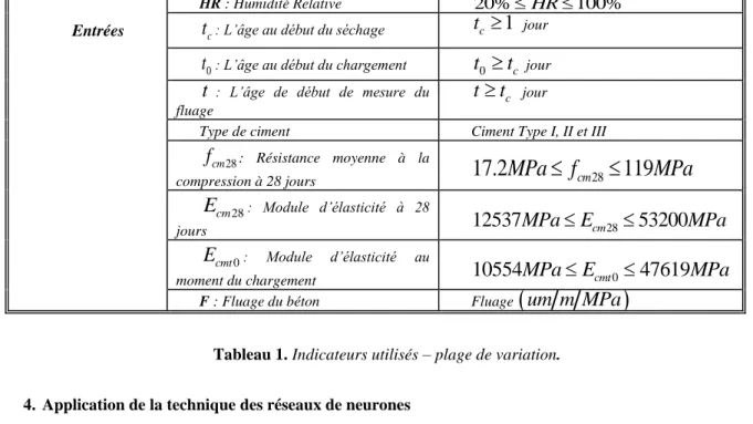 Tableau 1. Indicateurs utilisés – plage de variation. 