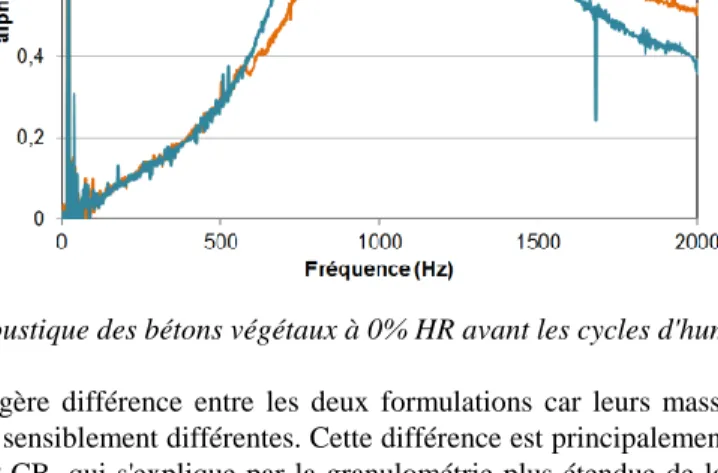 Figure 3. Absorption acoustique des bétons végétaux à 0% HR avant les cycles d'humidification/séchage 