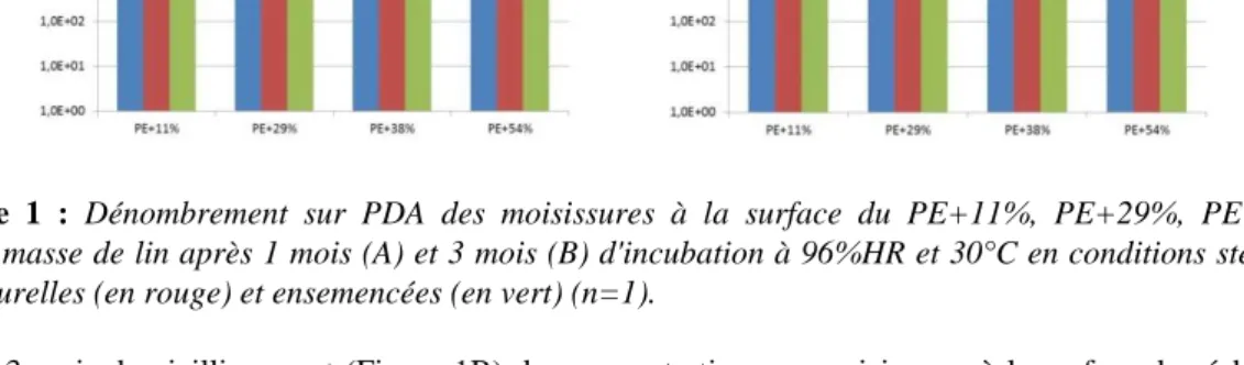 Figure  1  :  Dénombrement  sur  PDA  des  moisissures  à  la  surface  du  PE+11%,  PE+29%,  PE+38%  et  PE+54% masse de lin après 1 mois (A) et 3 mois (B) d'incubation à 96%HR et 30°C en conditions stériles (en  bleu), naturelles (en rouge) et ensemencée