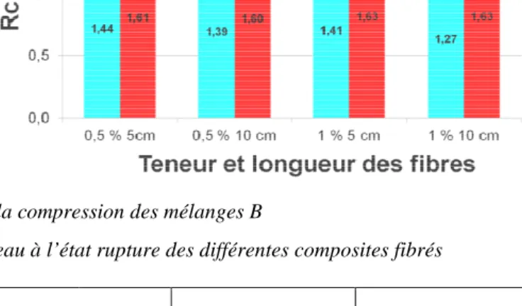 Figure 7. Résistance à la compression des mélanges  Tableau 3. Teneur en eau à l’état ru