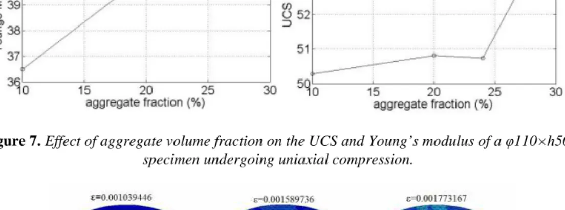 Figure 7. Effect of aggregate volume fraction on the UCS and Young’s modulus of a φ110×h50 mm  specimen undergoing uniaxial compression