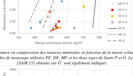 Figure 6. Résistance en compression des mousses minérales en fonction de la masse volumique pour les  différentes méthodes de moussage utilisées PF, DF, MF et les deux types de liants P et G