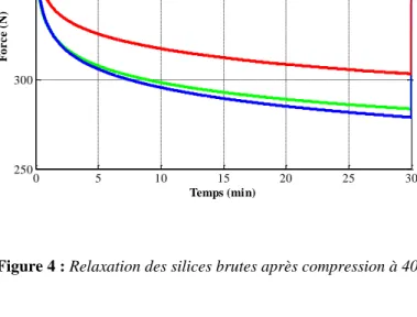Figure 4 : Relaxation des silices brutes après compression à 400 N 