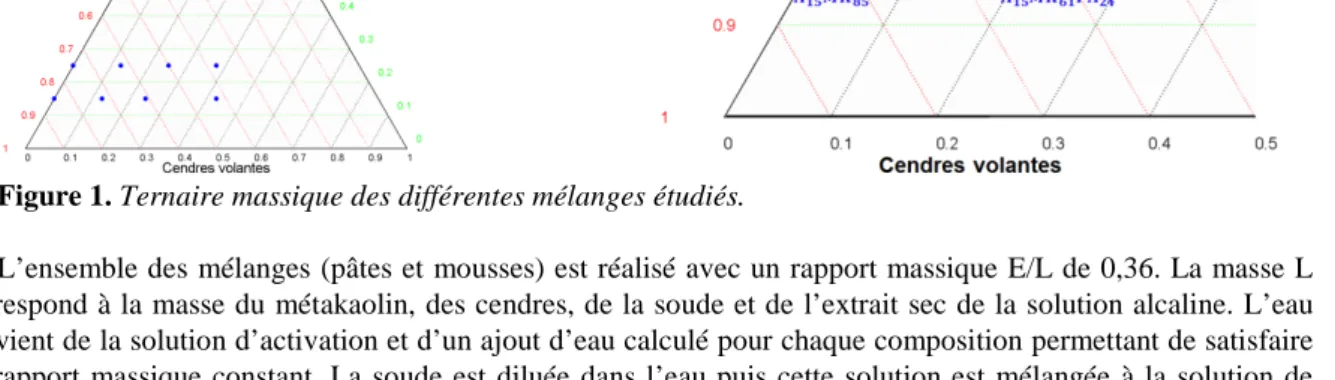 Figure 1. Ternaire massique des différentes mélanges étudiés. 