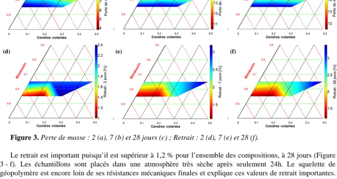 Figure 3. Perte de masse : 2 (a), 7 (b) et 28 jours (c) ; Retrait : 2 (d), 7 (e) et 28 (f)