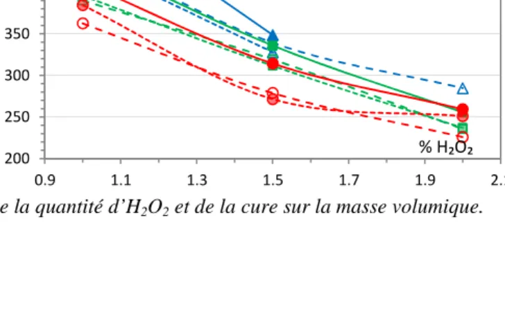 Figure 5. Influence de la quantité d’H 2 O 2  et de la cure sur la masse volumique. 