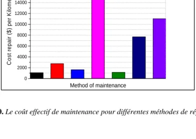 Figure 10. Le coût effectif de maintenance pour différentes méthodes de réparation. 