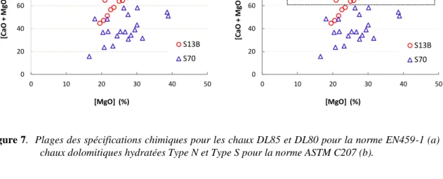 Figure 7.  Plages des spécifications chimiques pour les chaux DL85 et DL80 pour la norme EN459-1 (a) et les  chaux dolomitiques hydratées Type N et Type S pour la norme ASTM C207 (b)